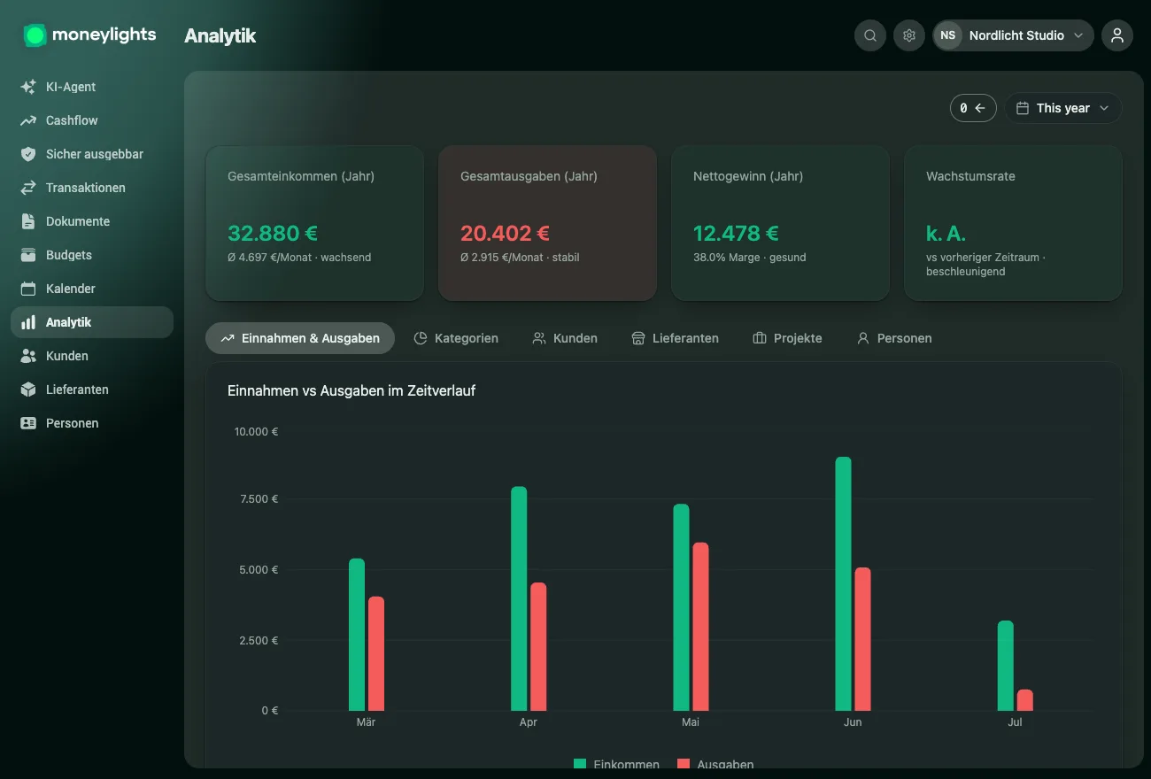 Analyse-Ansicht von MoneyLights: Einnahmen, Ausgaben und Nettogewinn des Jahres und ein Diagramm von Einnahmen gegen Ausgaben Monat für Monat