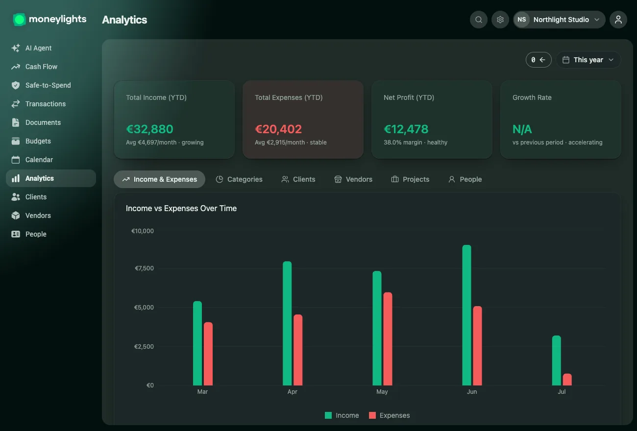 MoneyLights Analytics screen: revenue, expenses and net profit for the year and a chart of revenue against expenses month by month