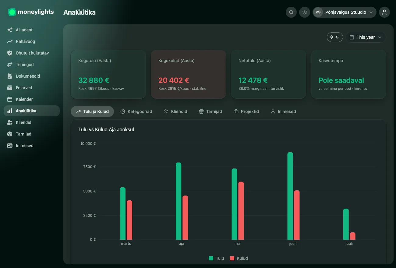 MoneyLightsi Analüütika ekraan: aasta tulu, kulud ja puhaskasum ning graafik tuludest kulude vastu kuu-kuult