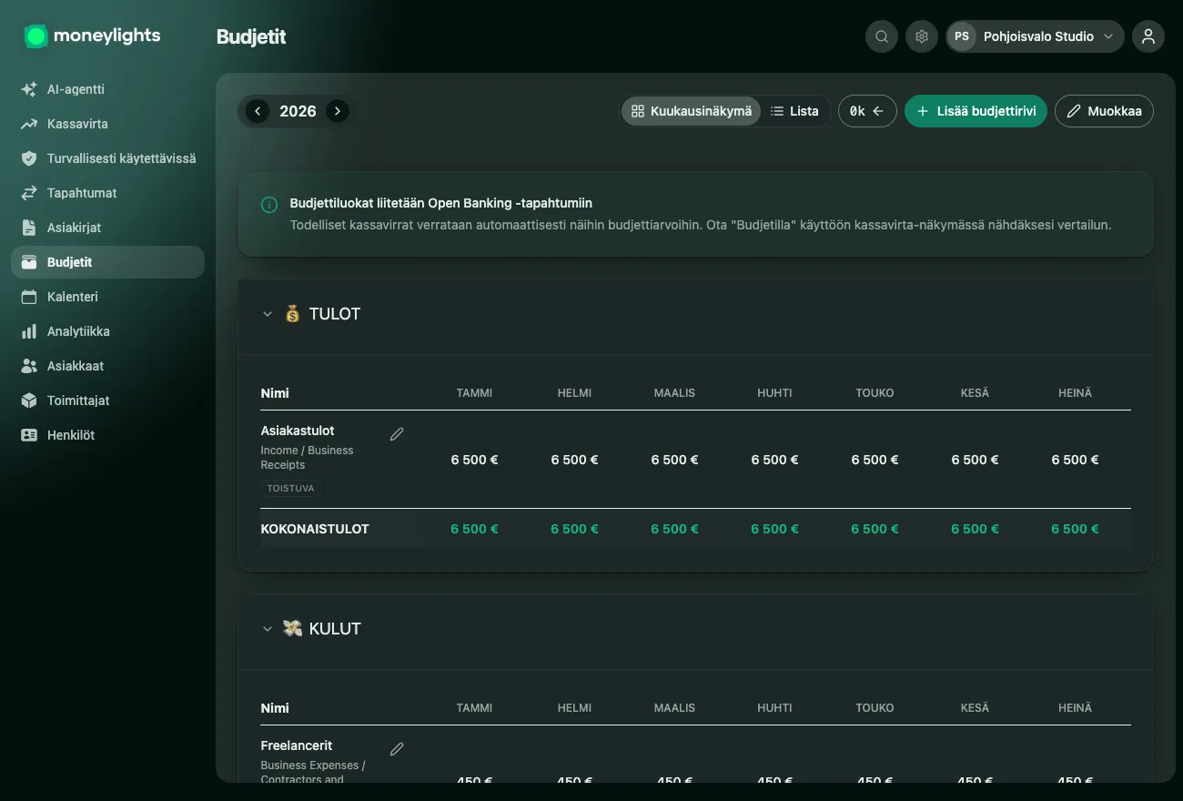 MoneyLightsin Budjetti-näyttö: suunnitellut tulot ja menot luokittain, kuukausi kuukaudelta, verrattavaksi todellisiin tapahtumiin