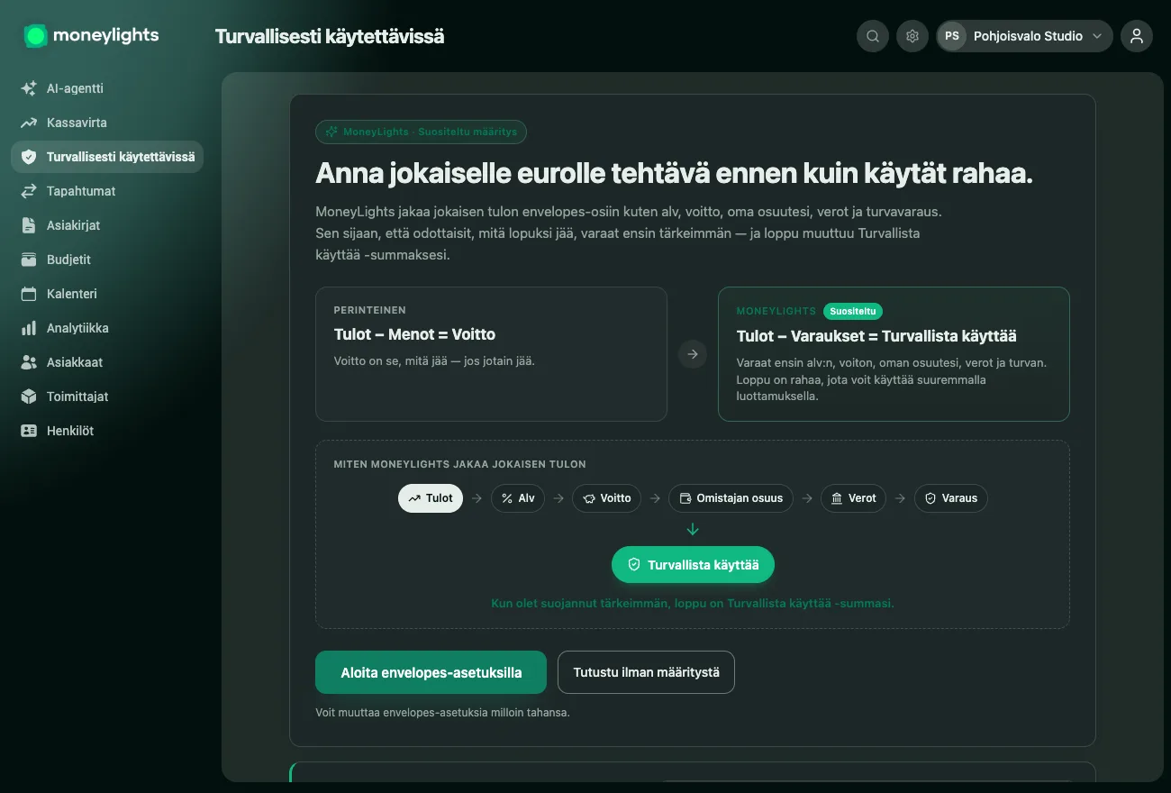MoneyLights-näyttö, joka selittää menetelmän: sen sijaan että Tulot miinus Kulut on Voitto, varataan ensin ALV, voitto, oma palkkasi, verot ja turva — ja se mikä jää yli on Turvallisesti käytettävissä