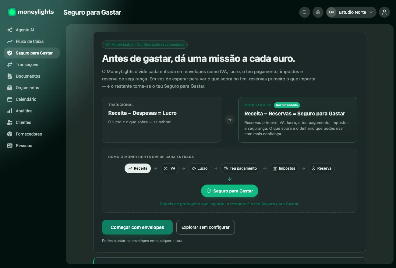 Ecrã do MoneyLights que explica o método: em vez de Receita menos Despesas igual a Lucro, reserva-se primeiro IVA, lucro, o teu pagamento, impostos e segurança — e o que sobra é o Seguro para Gastar