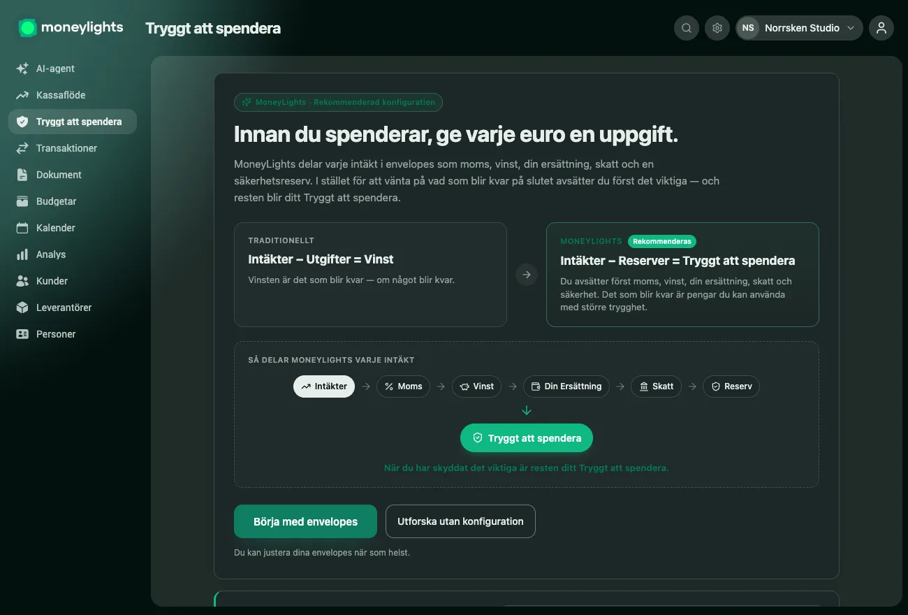 MoneyLights-skärm som förklarar metoden: i stället för Intäkt minus Kostnader lika med Vinst, reserveras först moms, vinst, din betalning, skatter och trygghet — och det som blir kvar är Tryggt att spendera